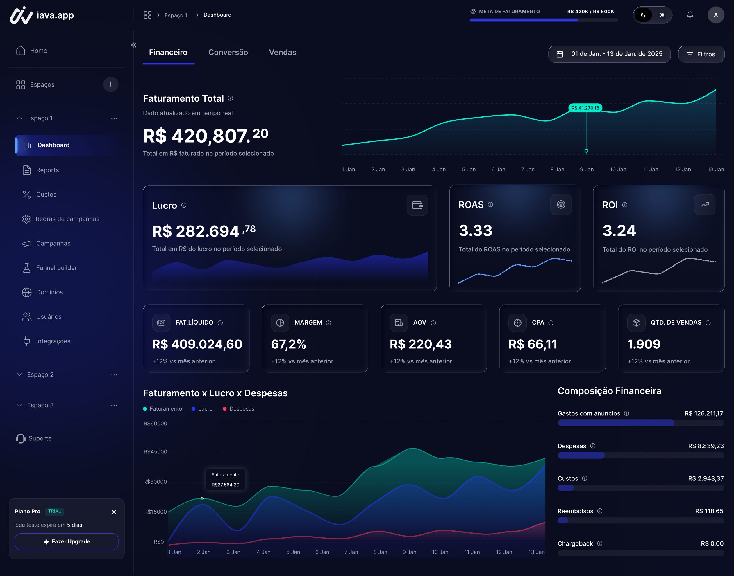 Dashboard IAVA — visão geral de campanhas